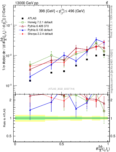 Plot of topej.dphi in 13000 GeV pp collisions