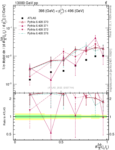 Plot of topej.dphi in 13000 GeV pp collisions