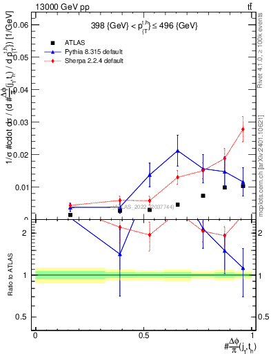 Plot of topej.dphi in 13000 GeV pp collisions