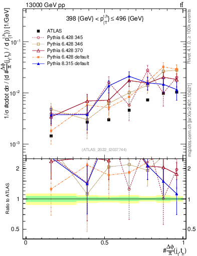 Plot of topej.dphi in 13000 GeV pp collisions
