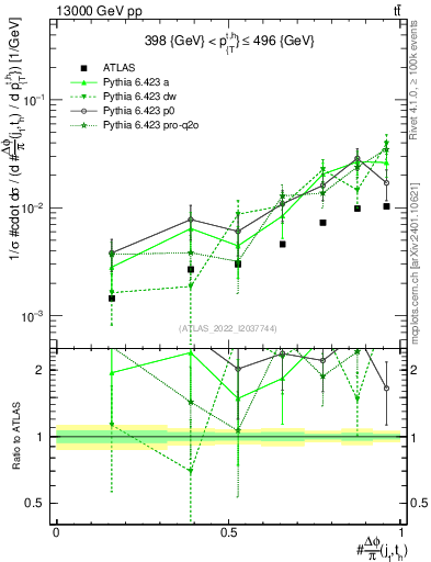 Plot of topej.dphi in 13000 GeV pp collisions