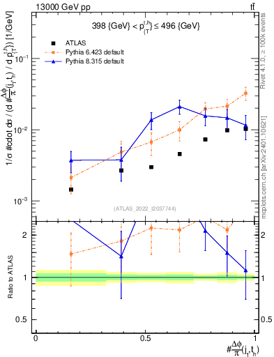 Plot of topej.dphi in 13000 GeV pp collisions