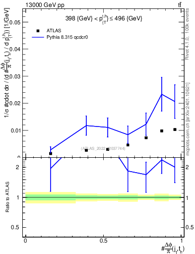 Plot of topej.dphi in 13000 GeV pp collisions