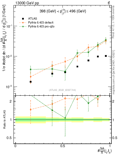 Plot of topej.dphi in 13000 GeV pp collisions