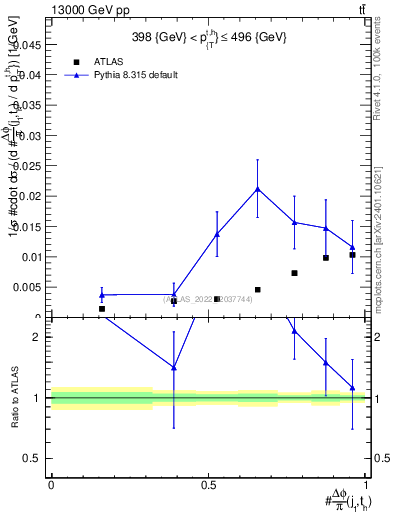 Plot of topej.dphi in 13000 GeV pp collisions