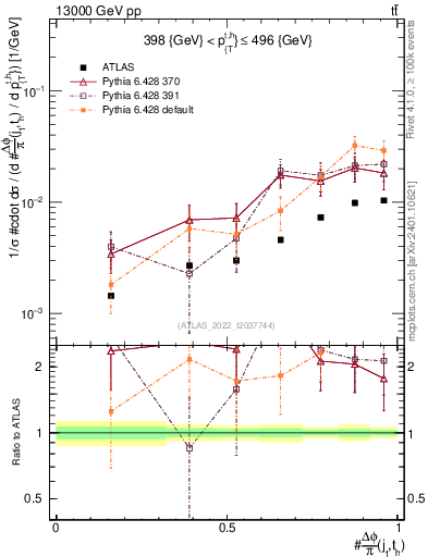 Plot of topej.dphi in 13000 GeV pp collisions