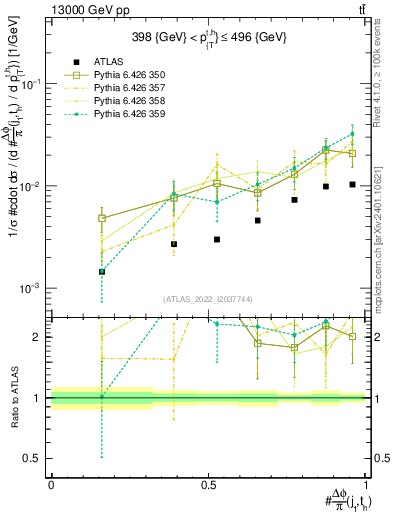Plot of topej.dphi in 13000 GeV pp collisions