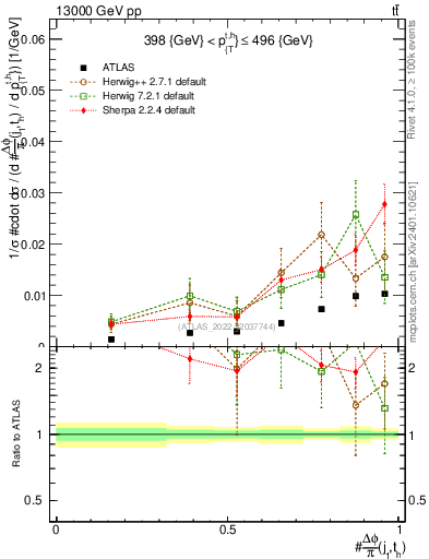 Plot of topej.dphi in 13000 GeV pp collisions