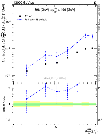 Plot of topej.dphi in 13000 GeV pp collisions