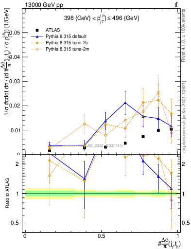 Plot of topej.dphi in 13000 GeV pp collisions