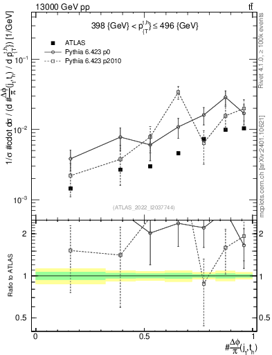Plot of topej.dphi in 13000 GeV pp collisions