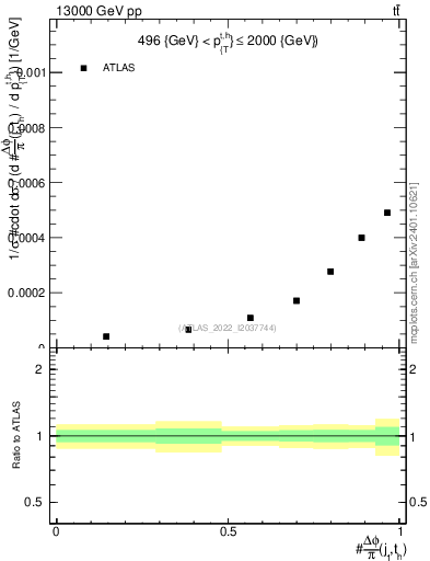 Plot of topej.dphi in 13000 GeV pp collisions