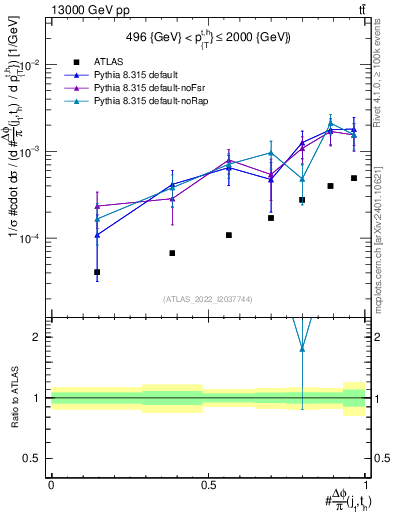 Plot of topej.dphi in 13000 GeV pp collisions