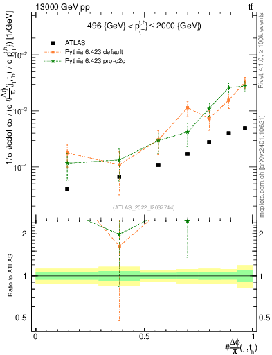 Plot of topej.dphi in 13000 GeV pp collisions