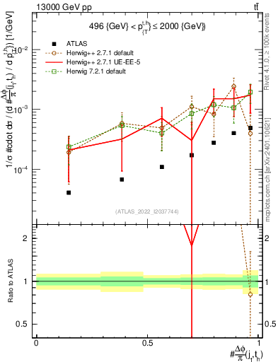 Plot of topej.dphi in 13000 GeV pp collisions