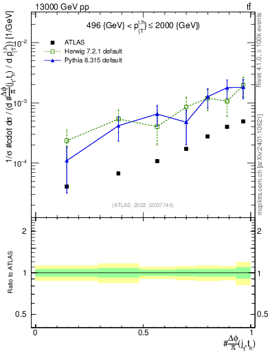 Plot of topej.dphi in 13000 GeV pp collisions