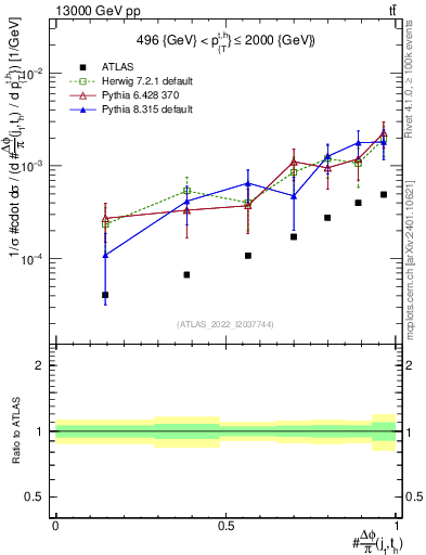 Plot of topej.dphi in 13000 GeV pp collisions