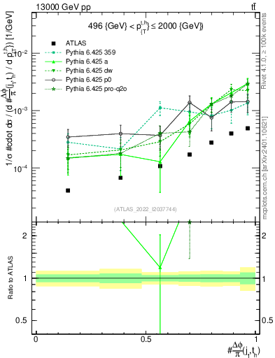 Plot of topej.dphi in 13000 GeV pp collisions