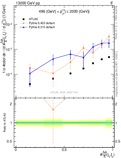 Plot of topej.dphi in 13000 GeV pp collisions