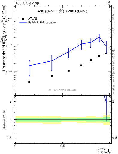 Plot of topej.dphi in 13000 GeV pp collisions