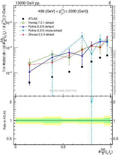 Plot of topej.dphi in 13000 GeV pp collisions