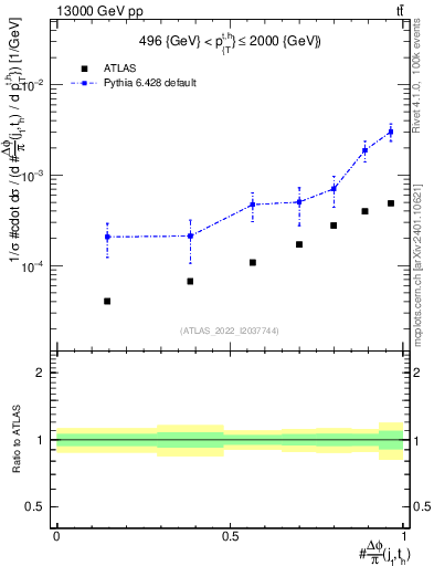 Plot of topej.dphi in 13000 GeV pp collisions