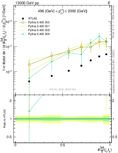 Plot of topej.dphi in 13000 GeV pp collisions