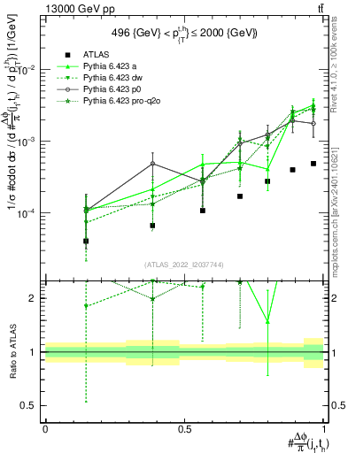 Plot of topej.dphi in 13000 GeV pp collisions