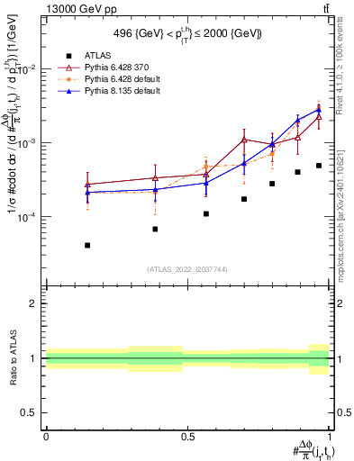 Plot of topej.dphi in 13000 GeV pp collisions
