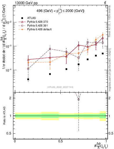 Plot of topej.dphi in 13000 GeV pp collisions