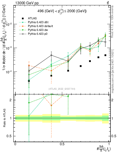 Plot of topej.dphi in 13000 GeV pp collisions