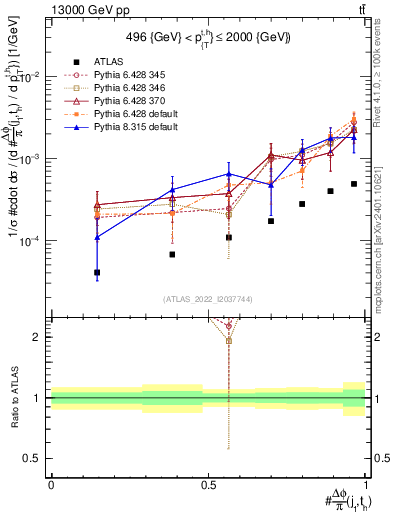 Plot of topej.dphi in 13000 GeV pp collisions