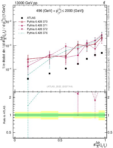 Plot of topej.dphi in 13000 GeV pp collisions