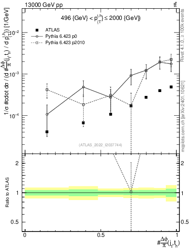 Plot of topej.dphi in 13000 GeV pp collisions