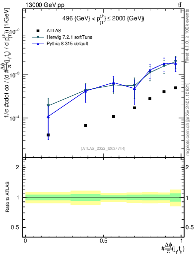 Plot of topej.dphi in 13000 GeV pp collisions