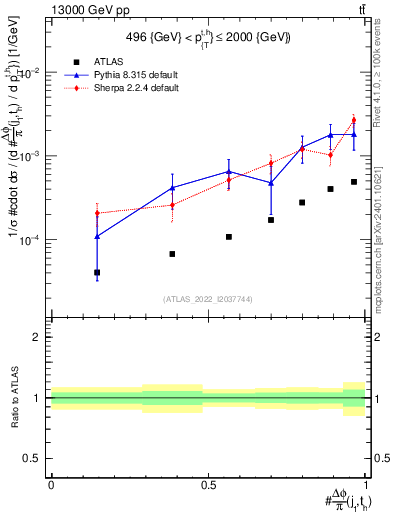 Plot of topej.dphi in 13000 GeV pp collisions