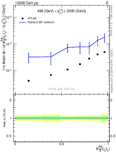 Plot of topej.dphi in 13000 GeV pp collisions