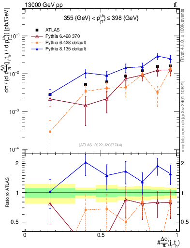 Plot of topej.dphi in 13000 GeV pp collisions