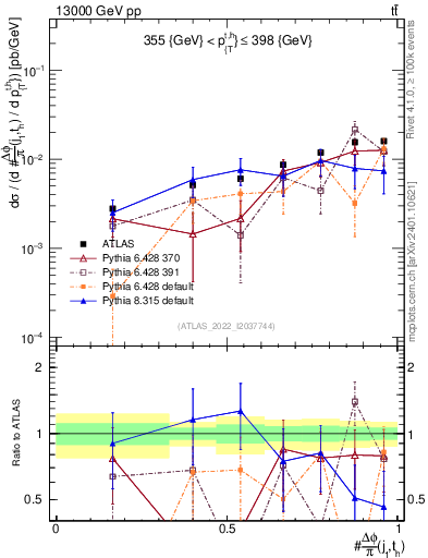 Plot of topej.dphi in 13000 GeV pp collisions
