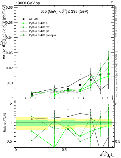 Plot of topej.dphi in 13000 GeV pp collisions