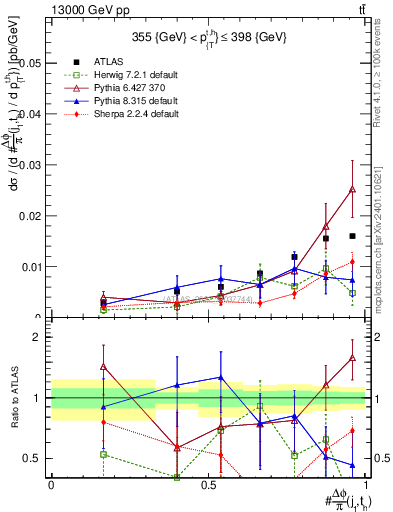 Plot of topej.dphi in 13000 GeV pp collisions
