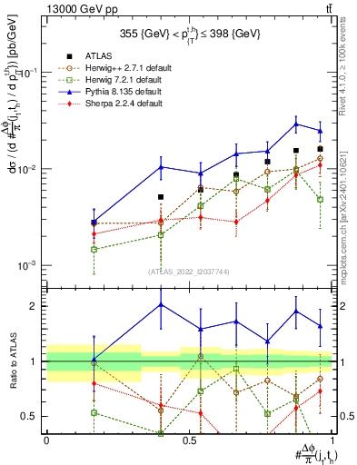 Plot of topej.dphi in 13000 GeV pp collisions