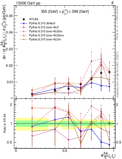 Plot of topej.dphi in 13000 GeV pp collisions
