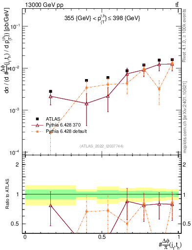 Plot of topej.dphi in 13000 GeV pp collisions