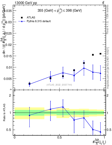 Plot of topej.dphi in 13000 GeV pp collisions