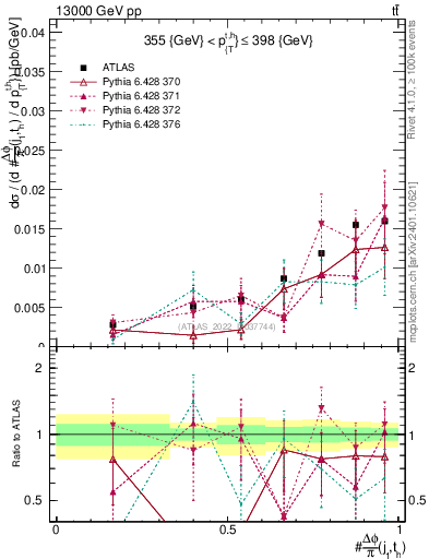 Plot of topej.dphi in 13000 GeV pp collisions