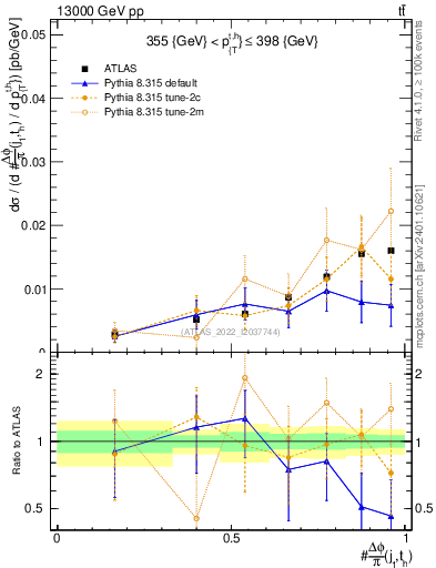 Plot of topej.dphi in 13000 GeV pp collisions