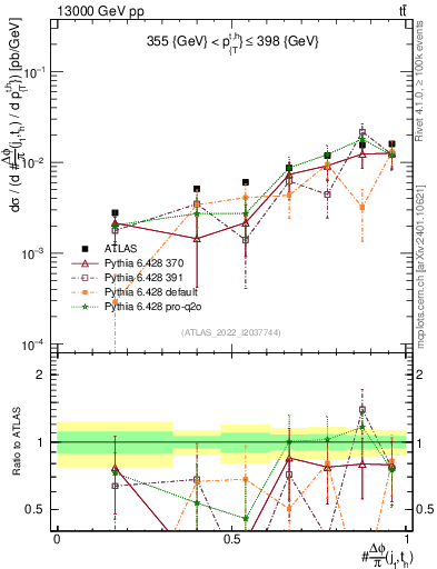 Plot of topej.dphi in 13000 GeV pp collisions