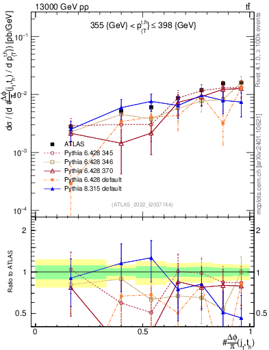 Plot of topej.dphi in 13000 GeV pp collisions
