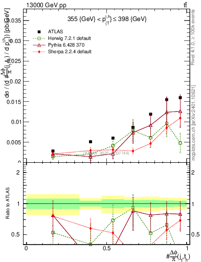 Plot of topej.dphi in 13000 GeV pp collisions